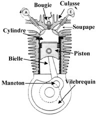 Schema d'un cylindre